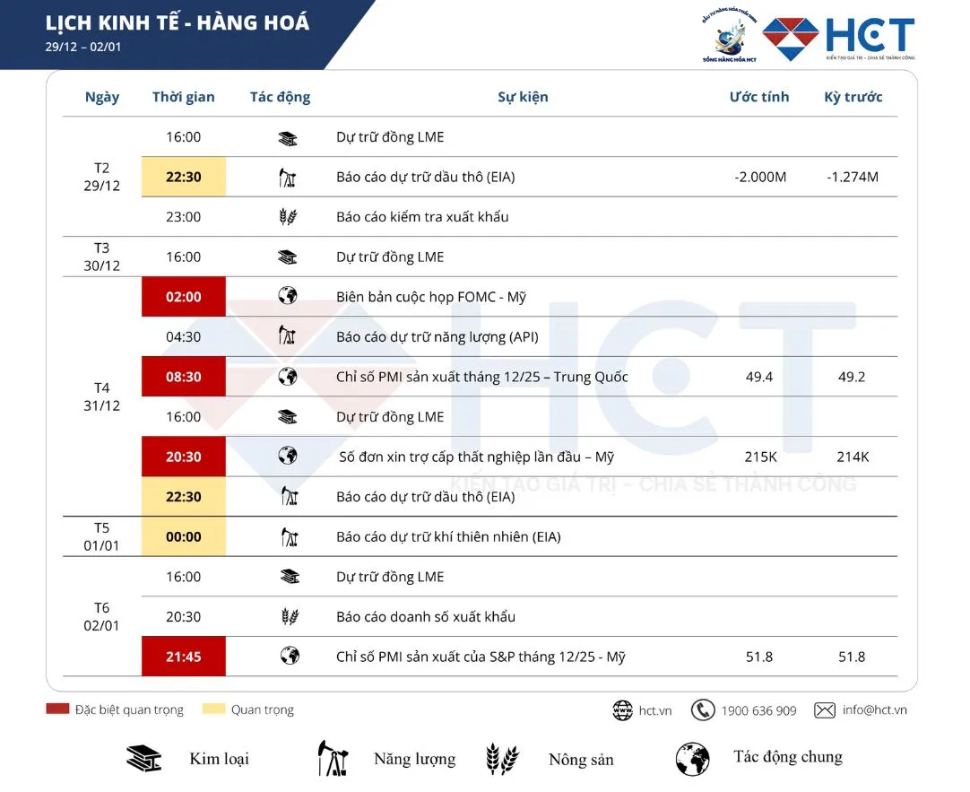 LỊCH KINH TẾ MỸ TUẦN 5 THÁNG 12: ĐÓN 